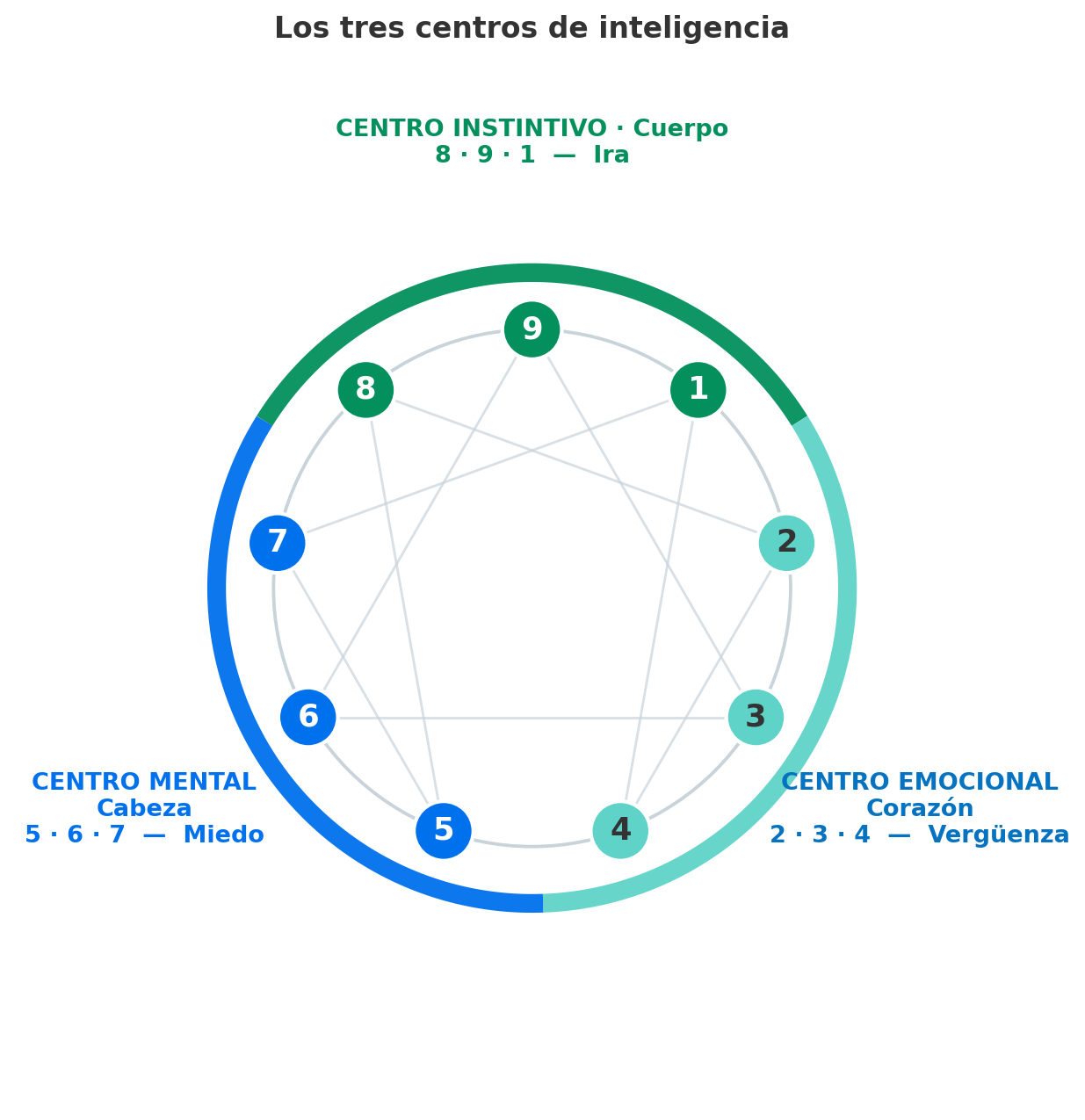 Los tres centros de inteligencia